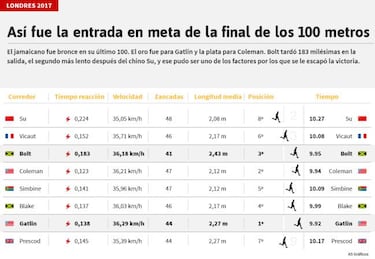 ¿Por qué perdió Bolt?: los números de la final de los 100m