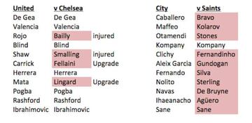 A comparison of the cup and recent league sides fielded by United and City.