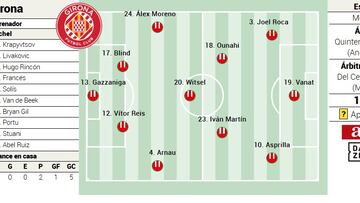 Alineación posible del Girona ante el Levante en LaLiga EA Sports