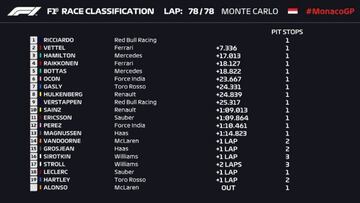 Resultados de la carrera del GP de Mónaco.