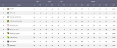 Así queda la tabla del descenso luego del empate de B/manga