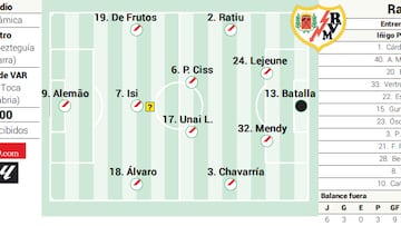 Alineación posible del Rayo ante el Villarreal en LaLiga EA Sports