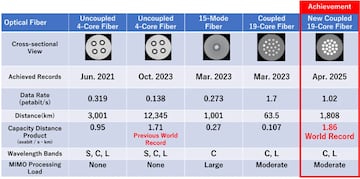japon cable fibra optica record velocidad transferencia datos internet