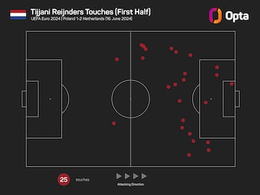 Reijnders se gradúa en la Oranje