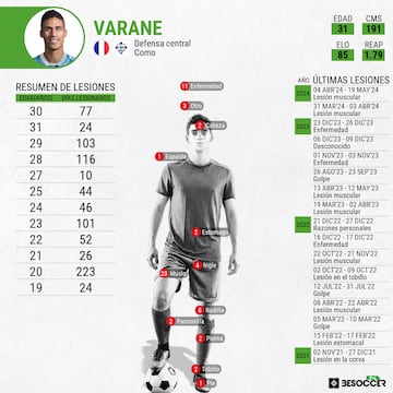 Historial de lesiones de Varane.