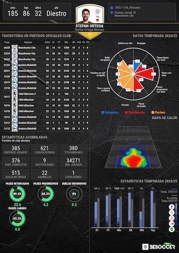 Las estadsticas de la temporada de Stefan Ortega.