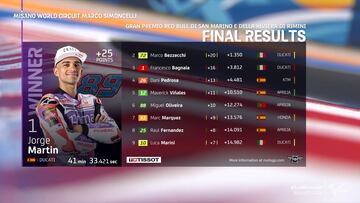 Resultados MotoGP: clasificación de la carrera en Misano y Mundial