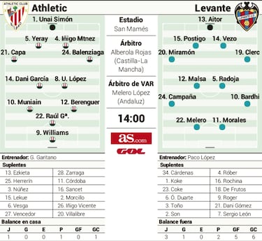 Athletic y Levante se retan desde el fondo de la tabla