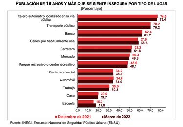 66% de mexicanos considera insegura la ciudad en la que vive: INEGI