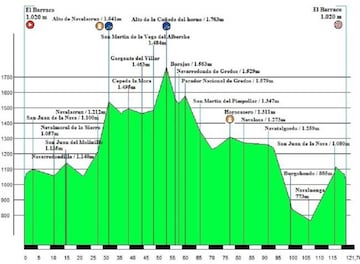 Perfil de la Gran Fondo Carlos Sastre 2019.