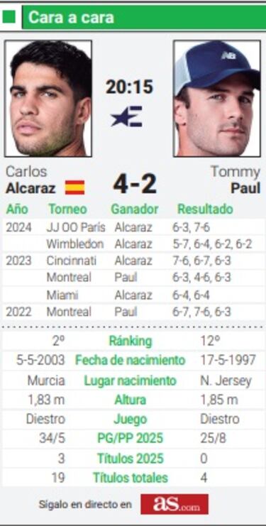 Alcaraz contra Paul: cita de campeones en Roland Garros