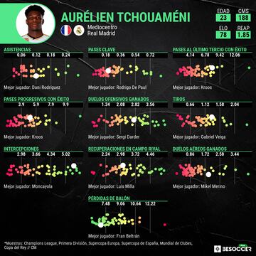 Los datos de Tchouameni en su primera campaña en el Real Madrid.