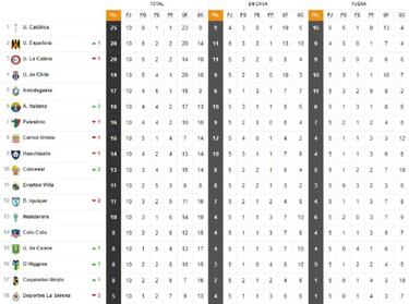 Así quedó la tabla de posiciones tras la fecha 10