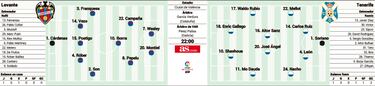 Levante y Tenerife buscan enderezar el rumbo