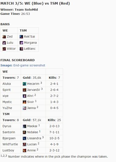 Team SoloMid gana la EMS World Championship de League of Legends