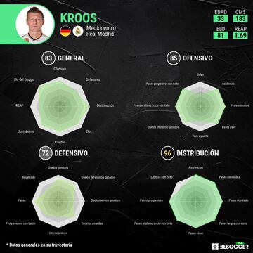 Perfil analítico de Toni Kroos.