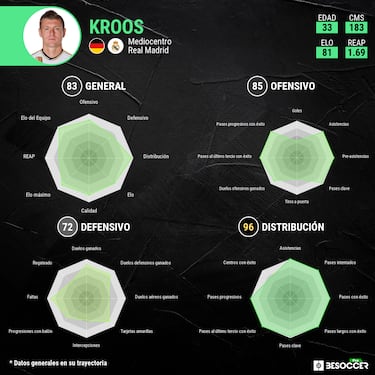 Kroos y diez m¨¢s