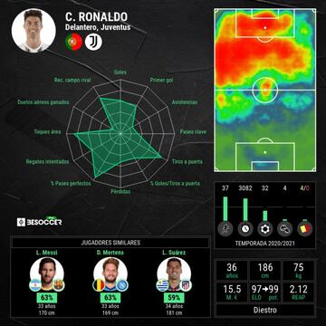 Los datos de la temporada de Cristiano Ronaldo