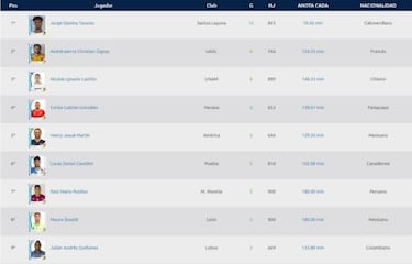 Tabla de goleo Clausura 2018 de la Liga MX durante la jornada 10