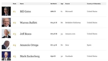 Lista Forbes 2017. Foto: www.forbes.com