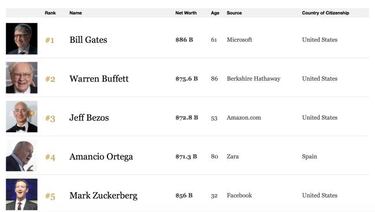 Lista Forbes de los más ricos del mundo. Hay 25 españoles