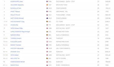 Así está el ránking UCI tras la victoria de Gilbert en Roubaix