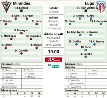 El Mirandés quiere volver a ganar en casa ante un rocoso rival