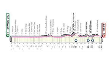Giro de Italia 2019: etapas, perfiles y recorrido