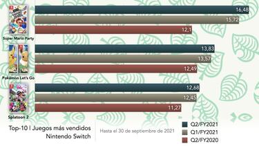 Top-10 juegos más vendidos de Nintendo Switch [noviembre 2021]