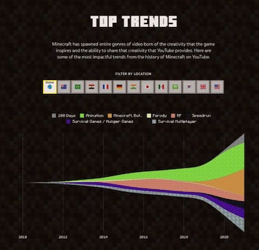 Minecraft: su comunidad rebasa el billón de reproducciones en Youtube