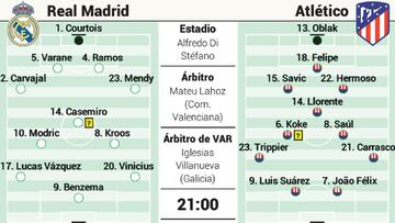 Los posibles onces de Real Madrid y Atlético en el derbi