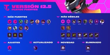 TFT (TeamFight Tactics): notas del parche 12.5; cambios y novedades