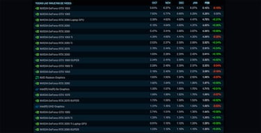 La cruda realidad de las RTX 40 de Nvidia en Steam: menos del 1% de los jugadores las tienen