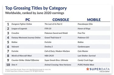 The Last of Us Parte 2, el exclusivo de PS4 más rápidamente vendido en digital