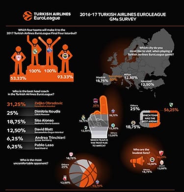 El 100% de los general manager ven al Madrid en la Final Four