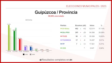 Guipúzcoa