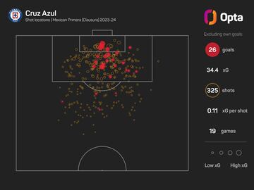 Análisis estadístico del crucial encuentro entre Cruz Azul y Rayados de Monterrey