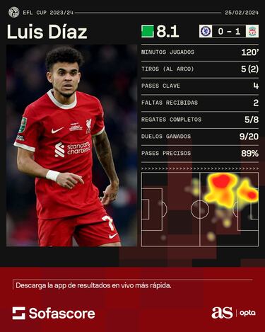 Luis Díaz, pilar del título: “El más peligroso de los Reds”