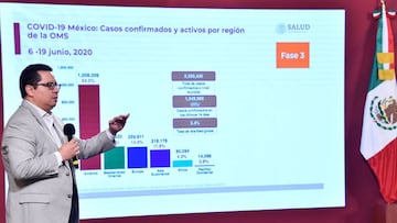 Coronavirus en México: resumen, casos y muertes del 20 de junio