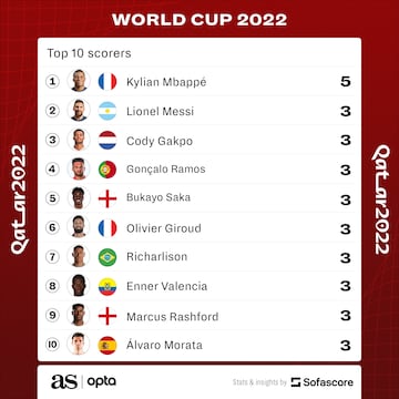 World Cup 2022 scorers (after round of 16)