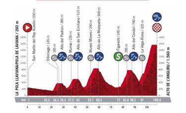 Vuelta a España 2020: etapas, perfiles, recorrido y ruta