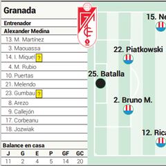 Alineación posible del Granada contra el Las Palmas en Liga EA Sports