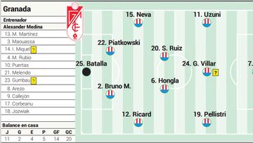Alineación posible del Granada contra el Las Palmas en Liga EA Sports