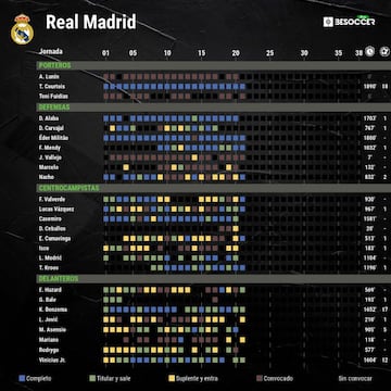 Rendimiento de la plantilla del Real Madrid por jornada en Liga.