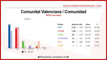 Comunitat Valenciana