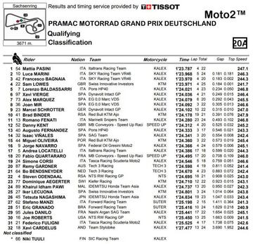 Tiempos de la clasificación de Moto2 en Alemania.