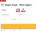 La etapa de hoy en el Giro: perfil y recorrido de la etapa 11
