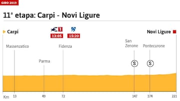 La etapa de hoy en el Giro: perfil y recorrido de la etapa 11