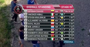 Chaves sería el 2º sudamericano en ganar el Giro de Italia