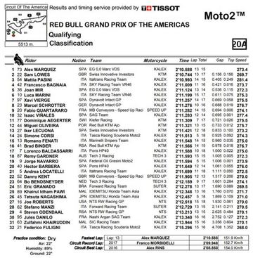 Resultados de la clasificación de Moto2 en Austin.